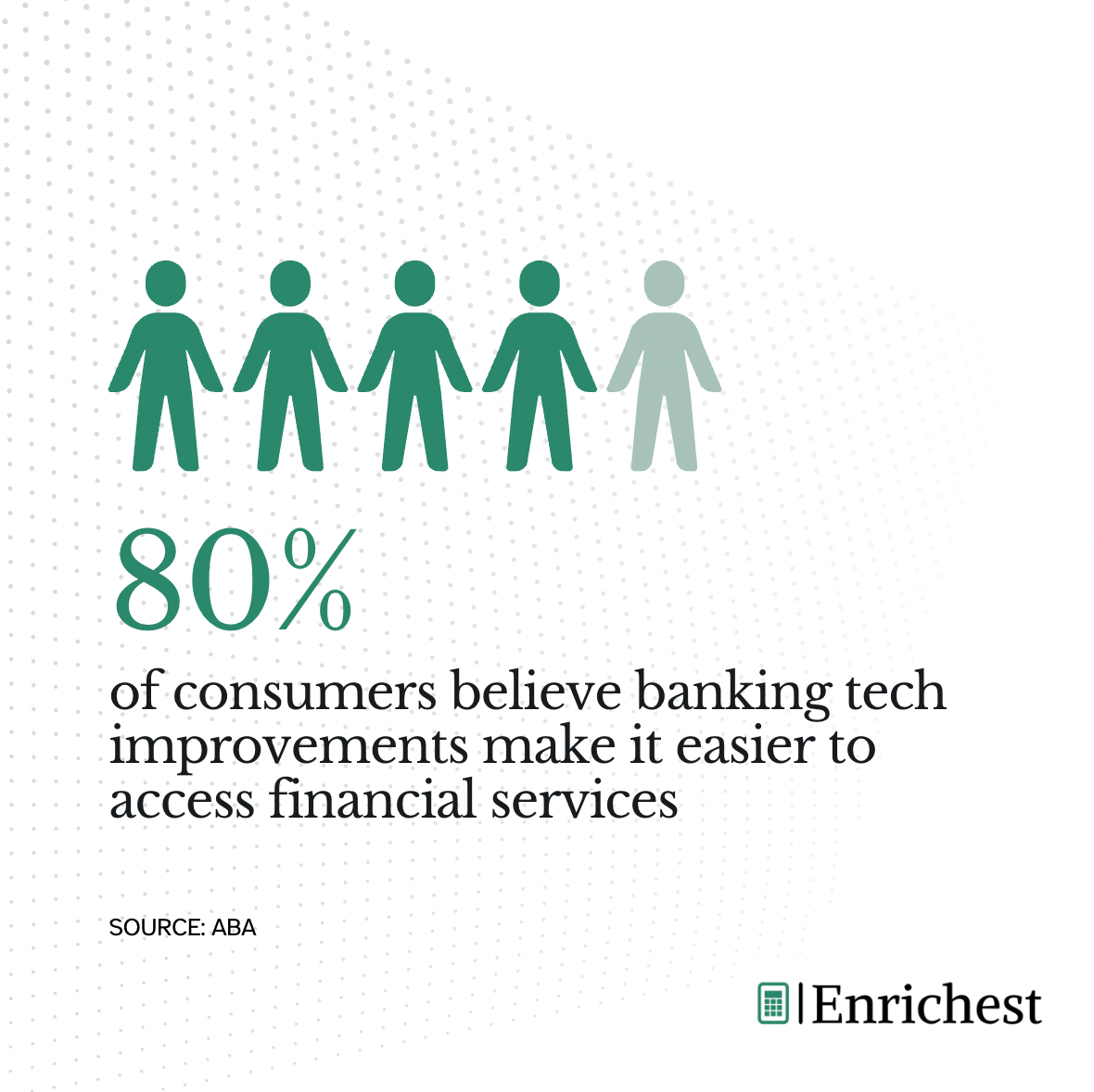80% of consumers believe banking tech improvements make it easier to access financial services