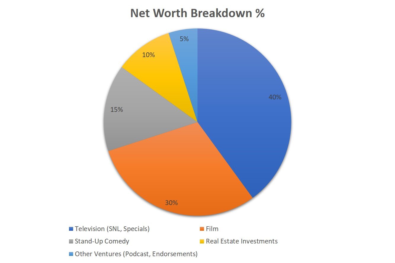 Dana Carvey’s Net Worth Breakdown