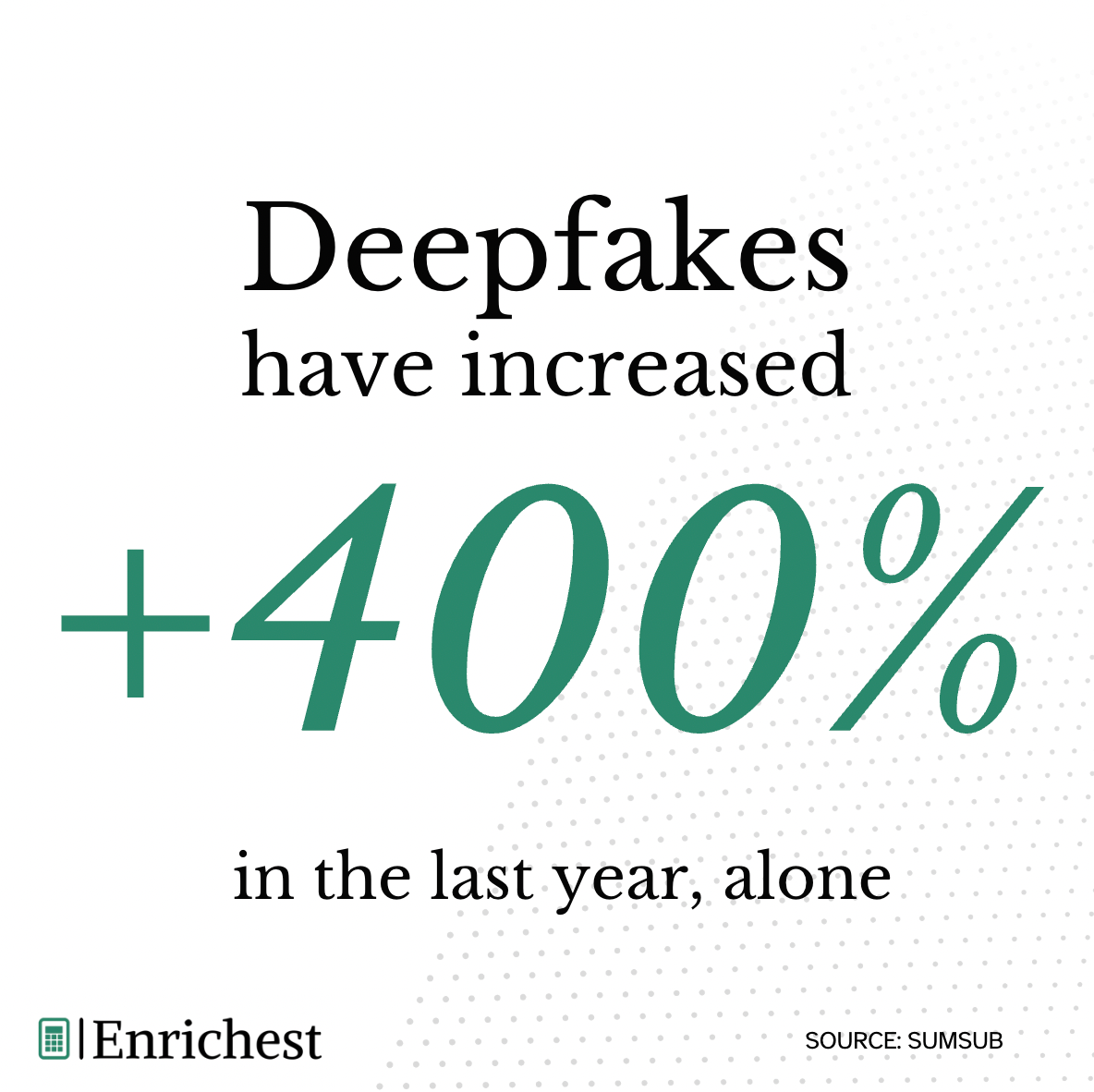 Deepfakes increased 400% in the last year