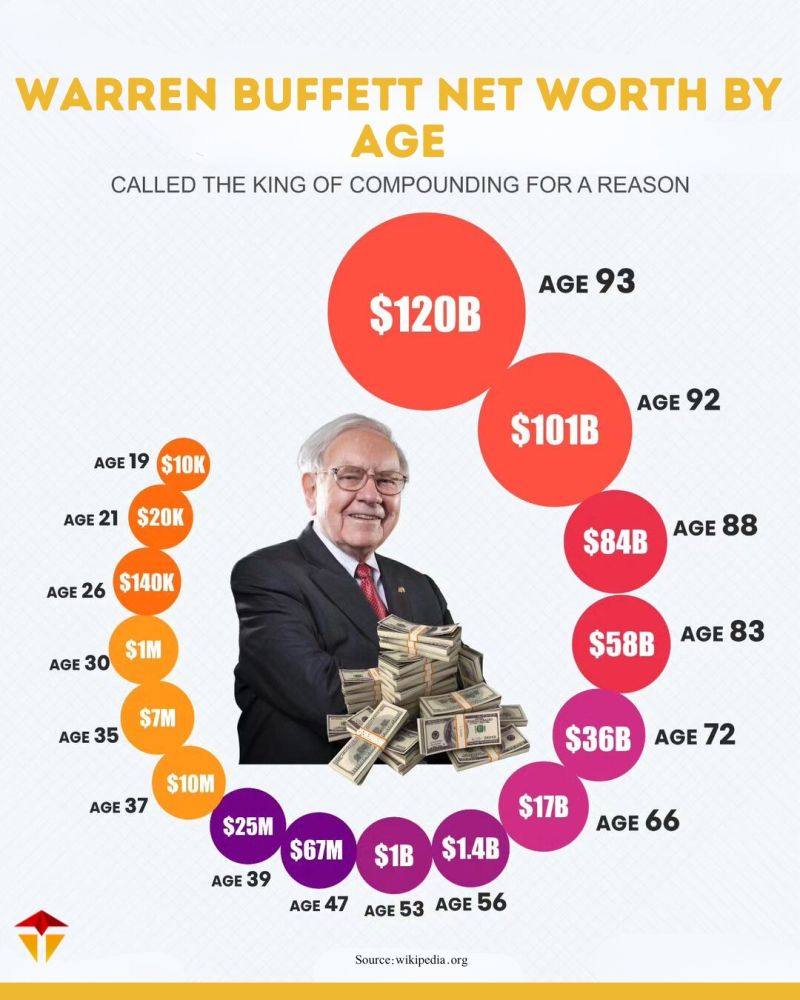 Net worth of Warren Buffett