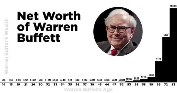 Net worth Warren Buffett